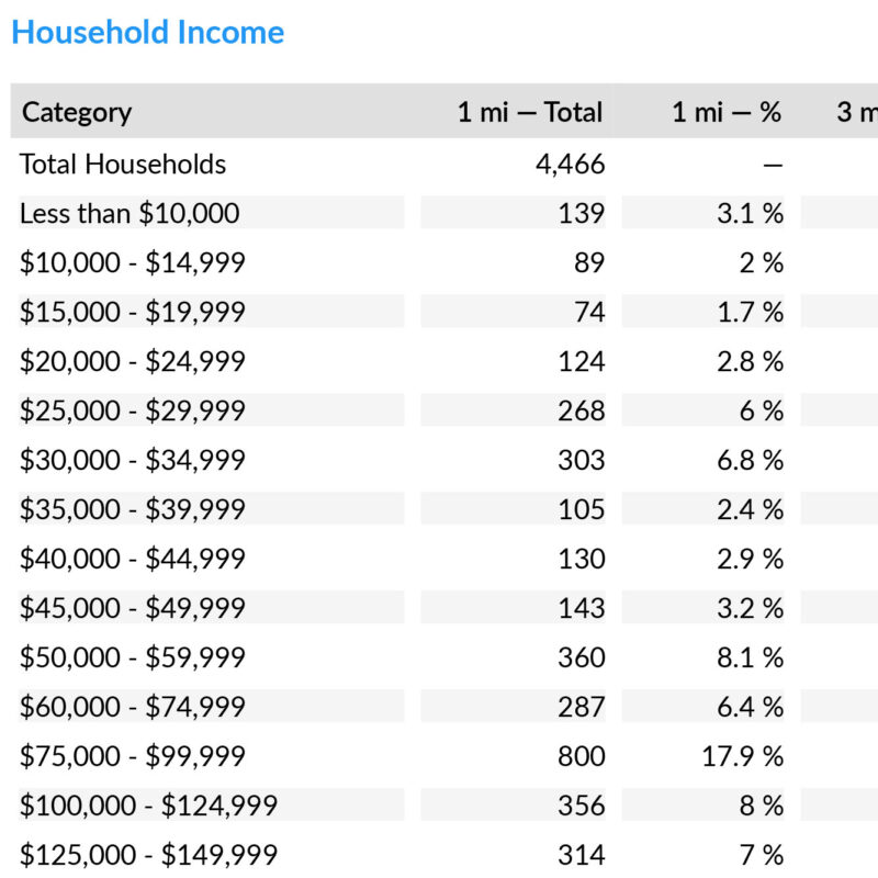 Screenshot of Household income analytics